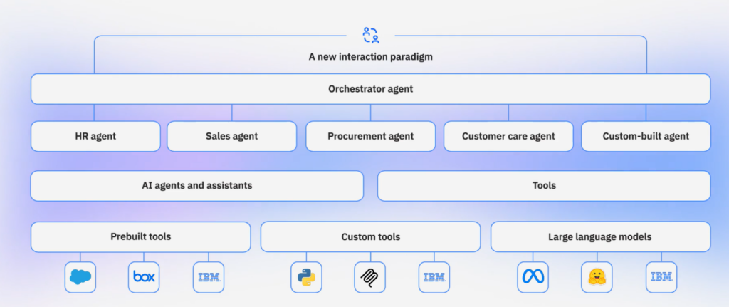 IBM watsonx Orchestrate Plattform zur Orchestrierung von KI-Agenten