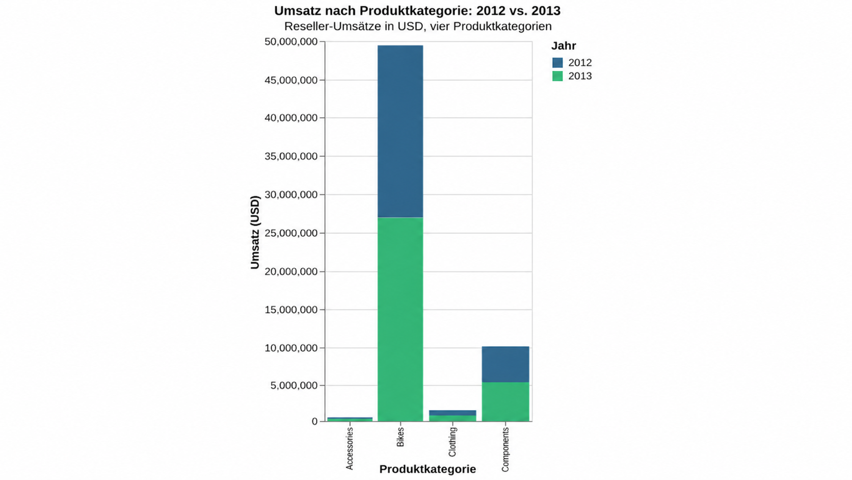 Diagramm zum Umsatzvergleich 2012 und 2013